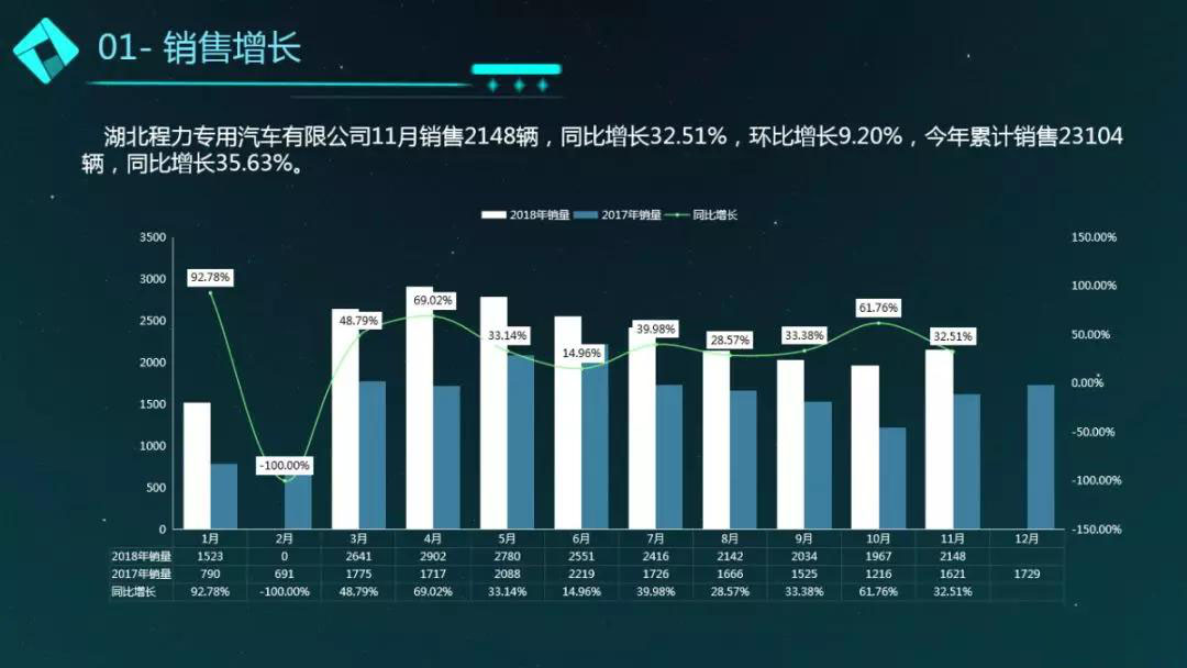 11月程力專用車商用車銷售簡況