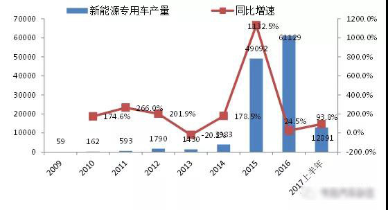 2017年我國(guó)新能(néng)源專用汽車市場分析