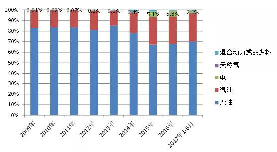 2017年我國(guó)新能(néng)源專用汽車市場分析