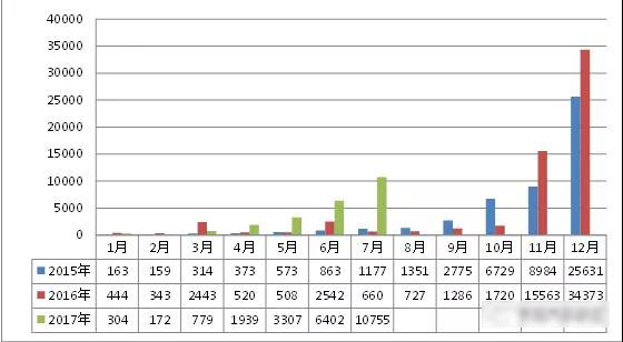 2017年我國(guó)新能(néng)源專用汽車市場分析