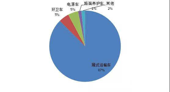 2017年我國(guó)新能(néng)源專用汽車市場分析