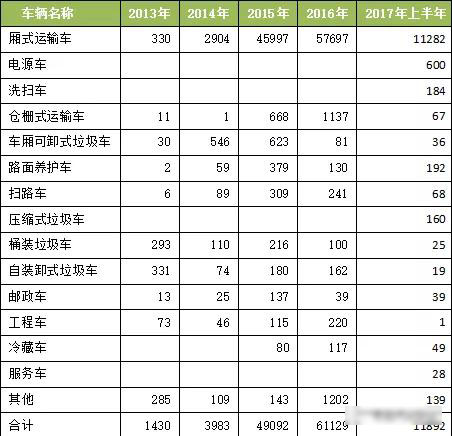 2017年我國(guó)新能(néng)源專用汽車市場分析