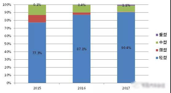 2017年我國(guó)新能(néng)源專用汽車市場分析