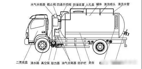 我國(guó)吸污淨化車的發(fā)展曆程