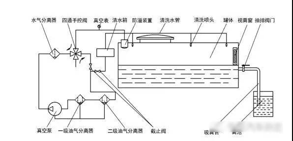 我國(guó)吸污淨化車的發(fā)展曆程