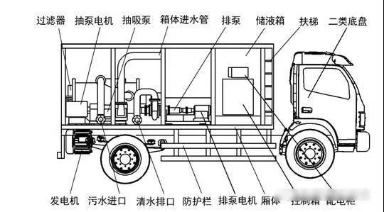 我國(guó)吸污淨化車的發(fā)展曆程